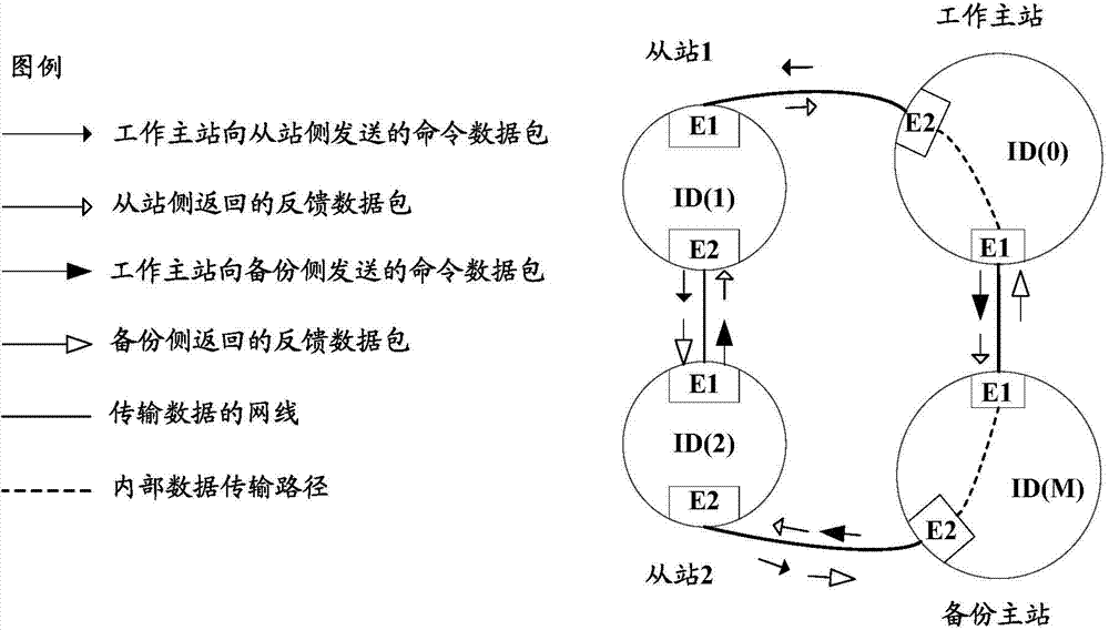 Ring communication network master station redundancy method, device and system