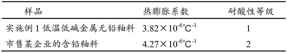 A kind of low-temperature low-alkali metal lead-free glaze and its preparation process