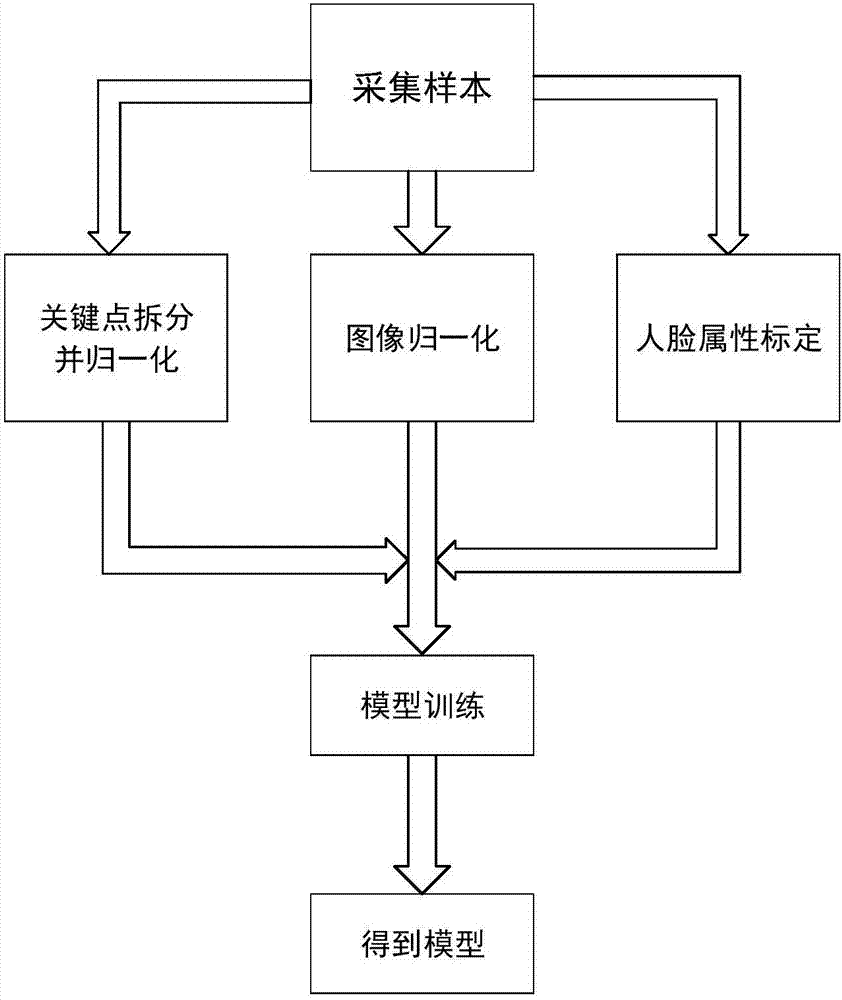 Multi-task cascade face aligning method based on deep learning