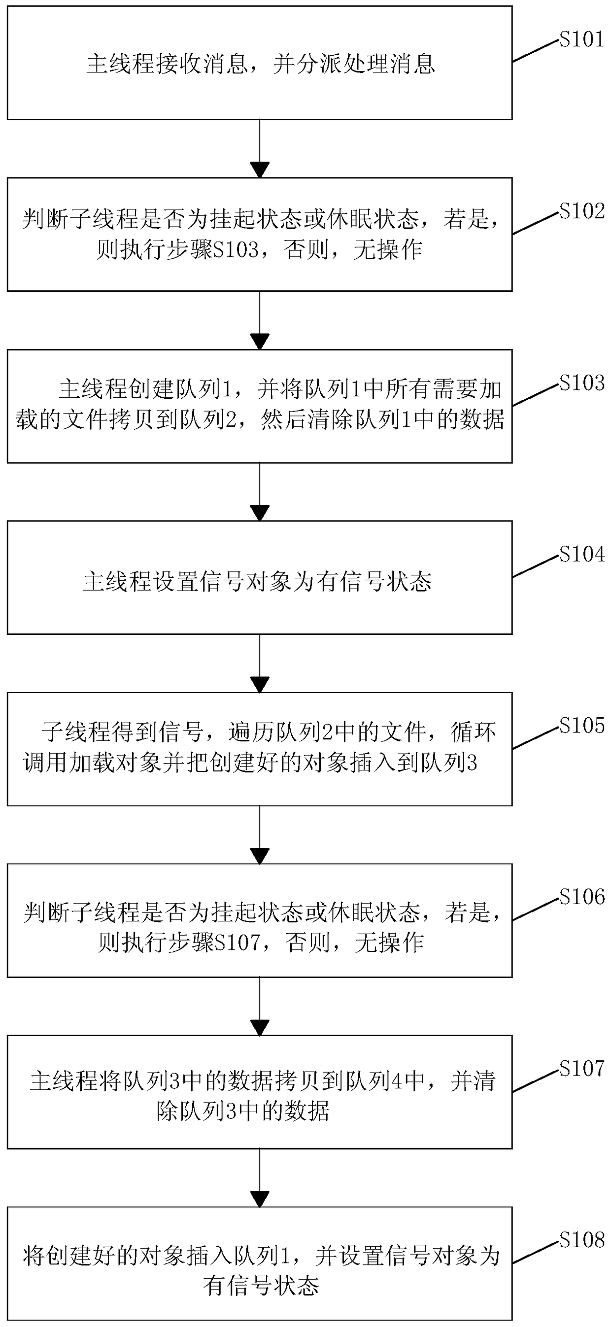 A lock-free multi-thread data synchronization method