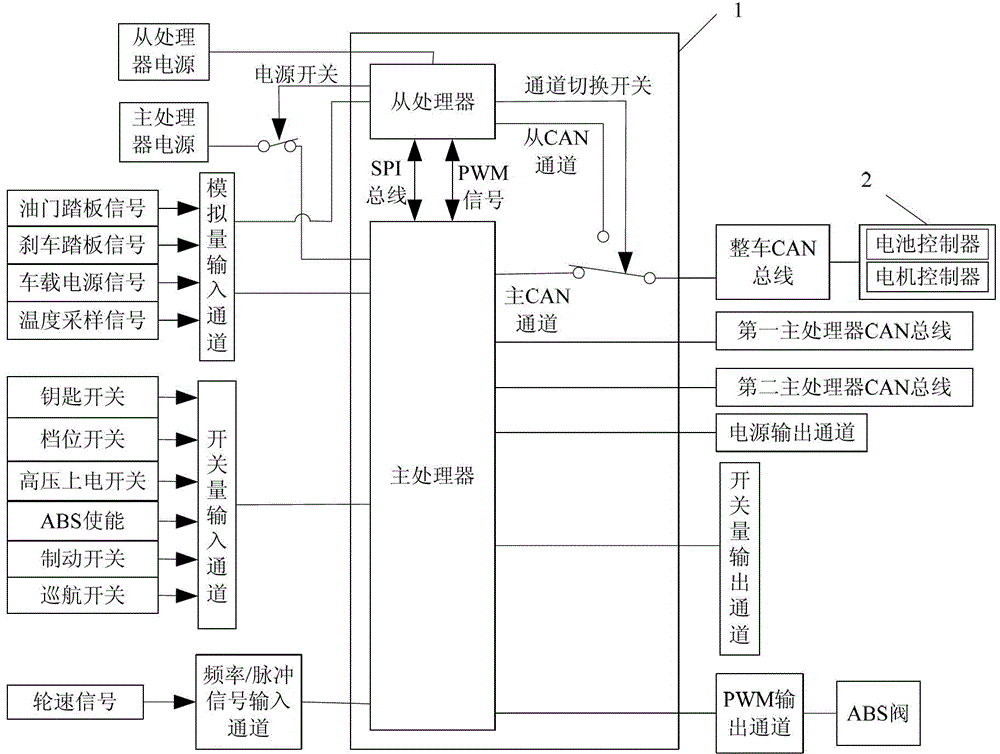 Integral controller of electric automobile