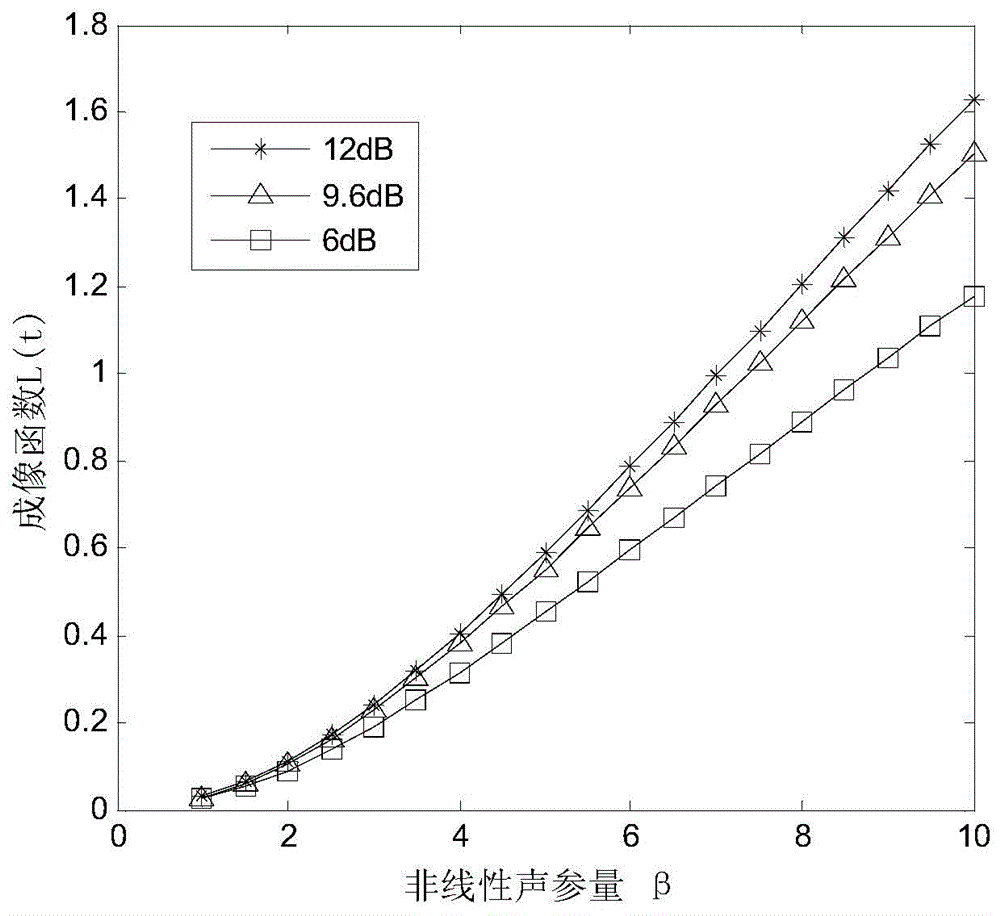 Ultrasonic nonlinear imaging method and ultrasonic nonlinear imaging system