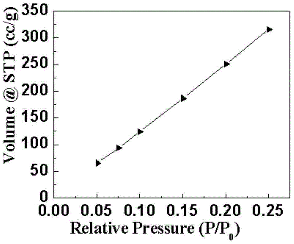 A kind of preparation method of ultrahigh specific surface area graphene airgel