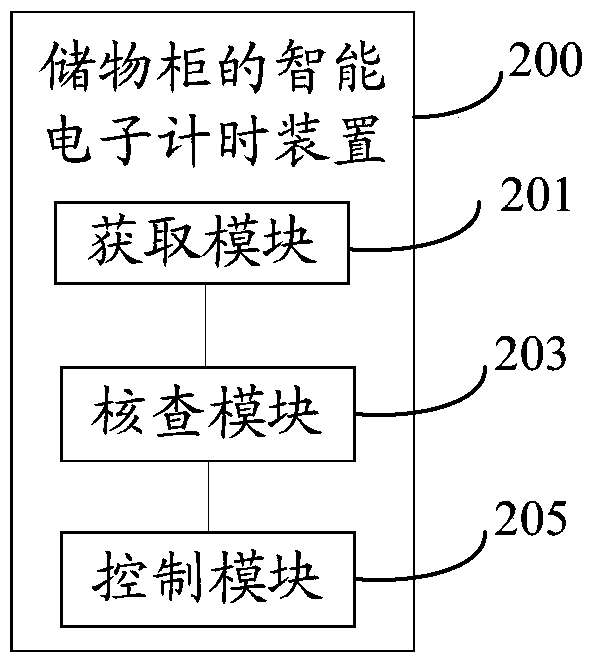 An intelligent electronic timing method, device and server for a locker