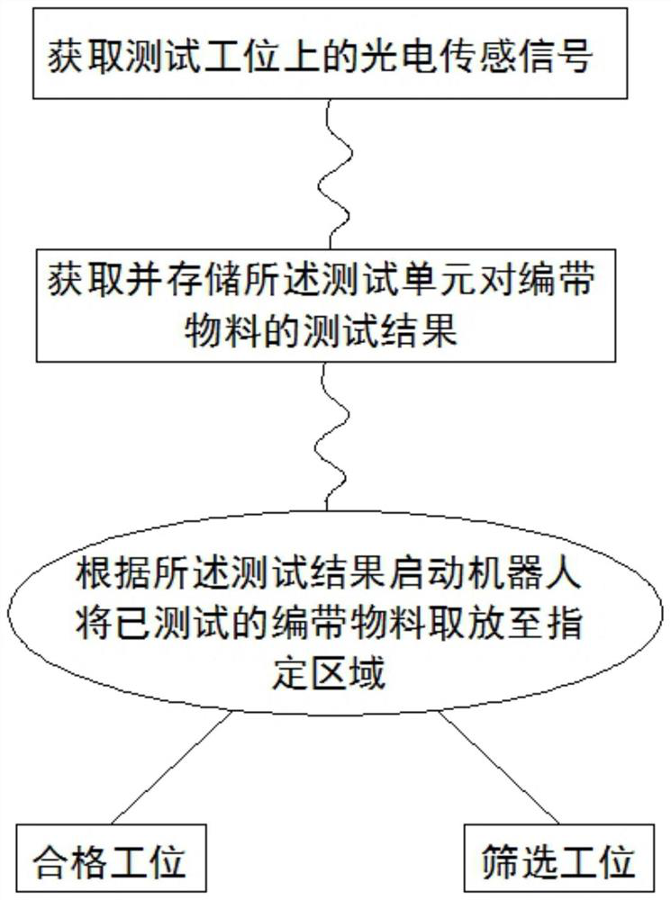 Braid material testing method and testing system