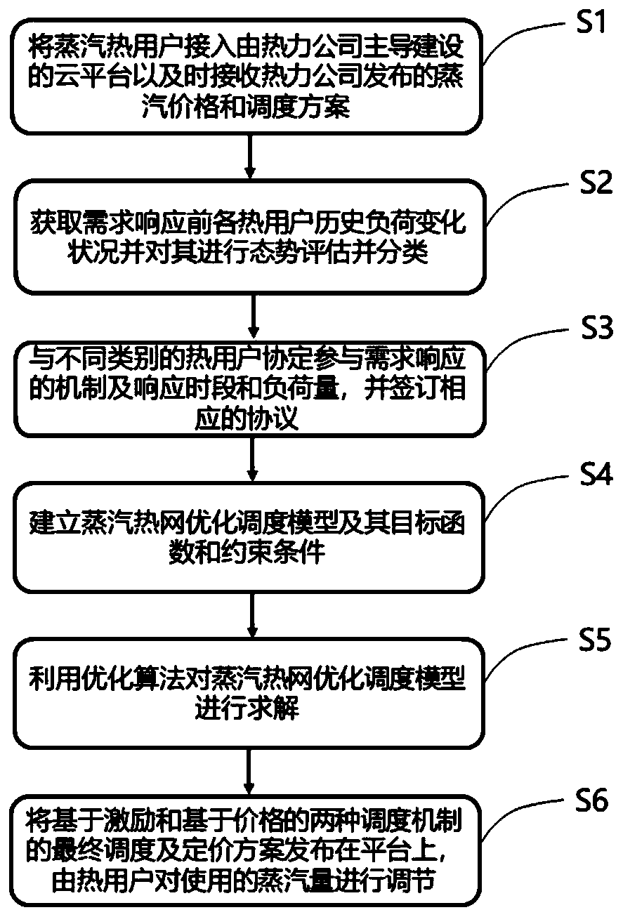 Steam heat supply network scheduling optimization method based on demand response