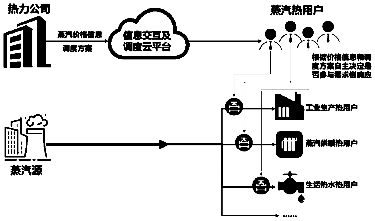 Steam heat supply network scheduling optimization method based on demand response