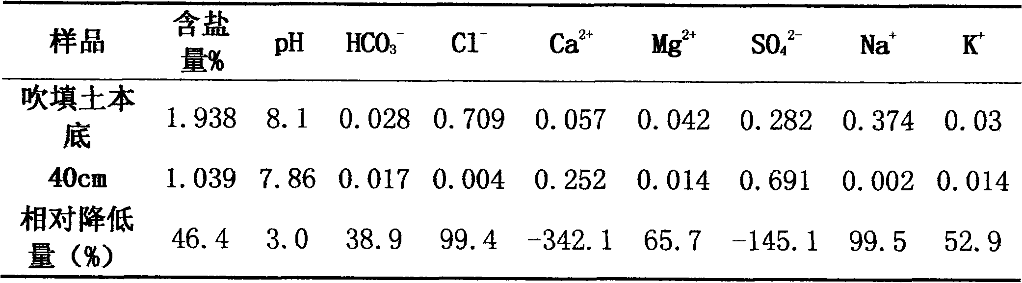 Method for quickly desalting dredgerfill by using desulfurization gypsum (DSG)