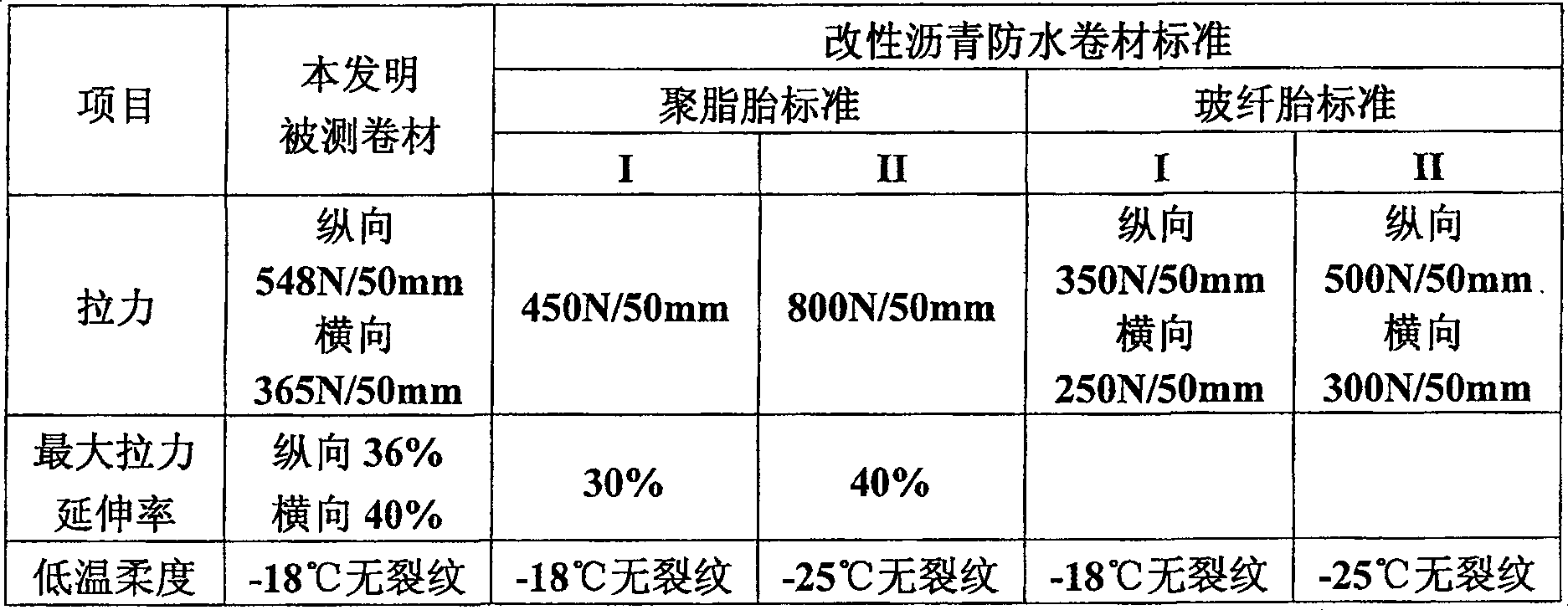 High polymer modified cement waterproof coiled material and producing method thereof