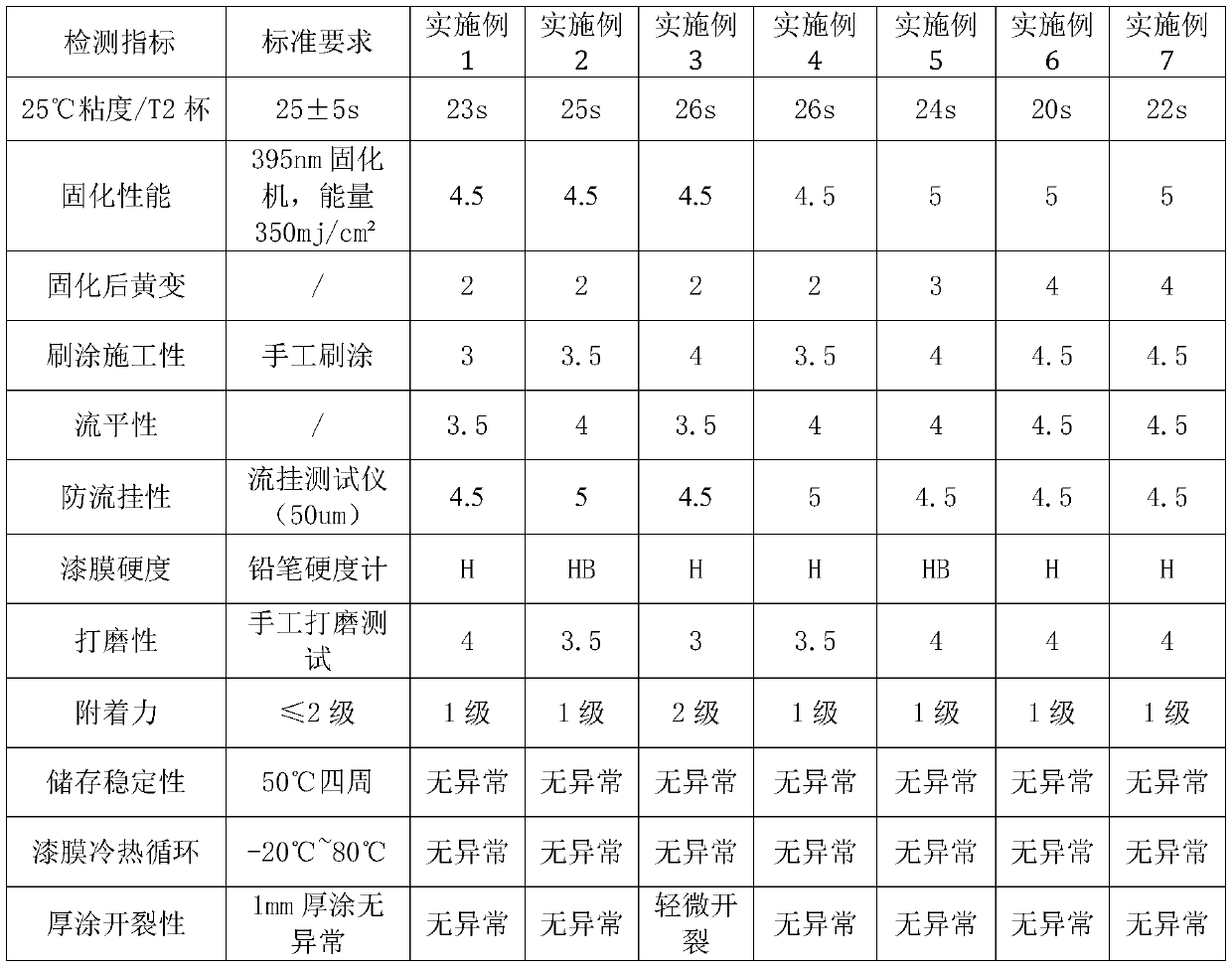 Brush-coating LED transparent primer, and preparation method and application thereof