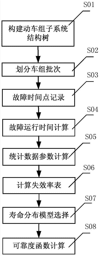 A Reliability Evaluation Method for Operational Reliability of Key Components of EMU Subsystem