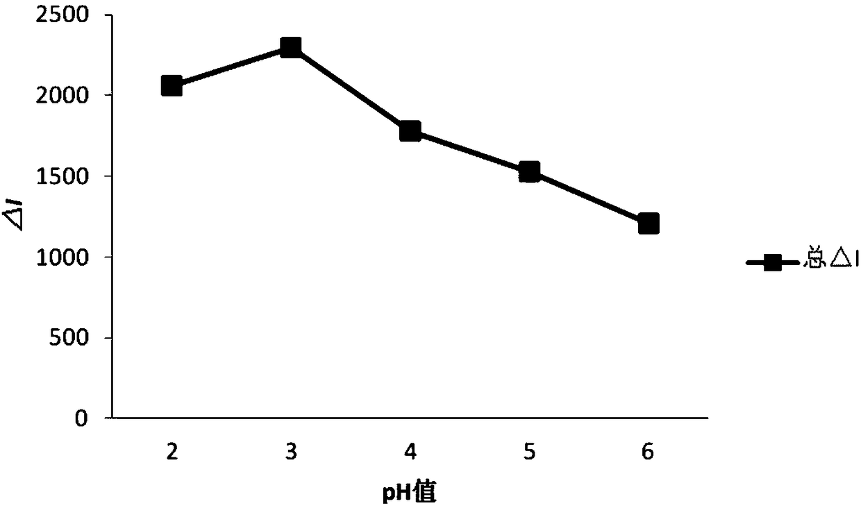 Method used for measuring chitosan content through dual-wavelength resonance Rayleigh scattering