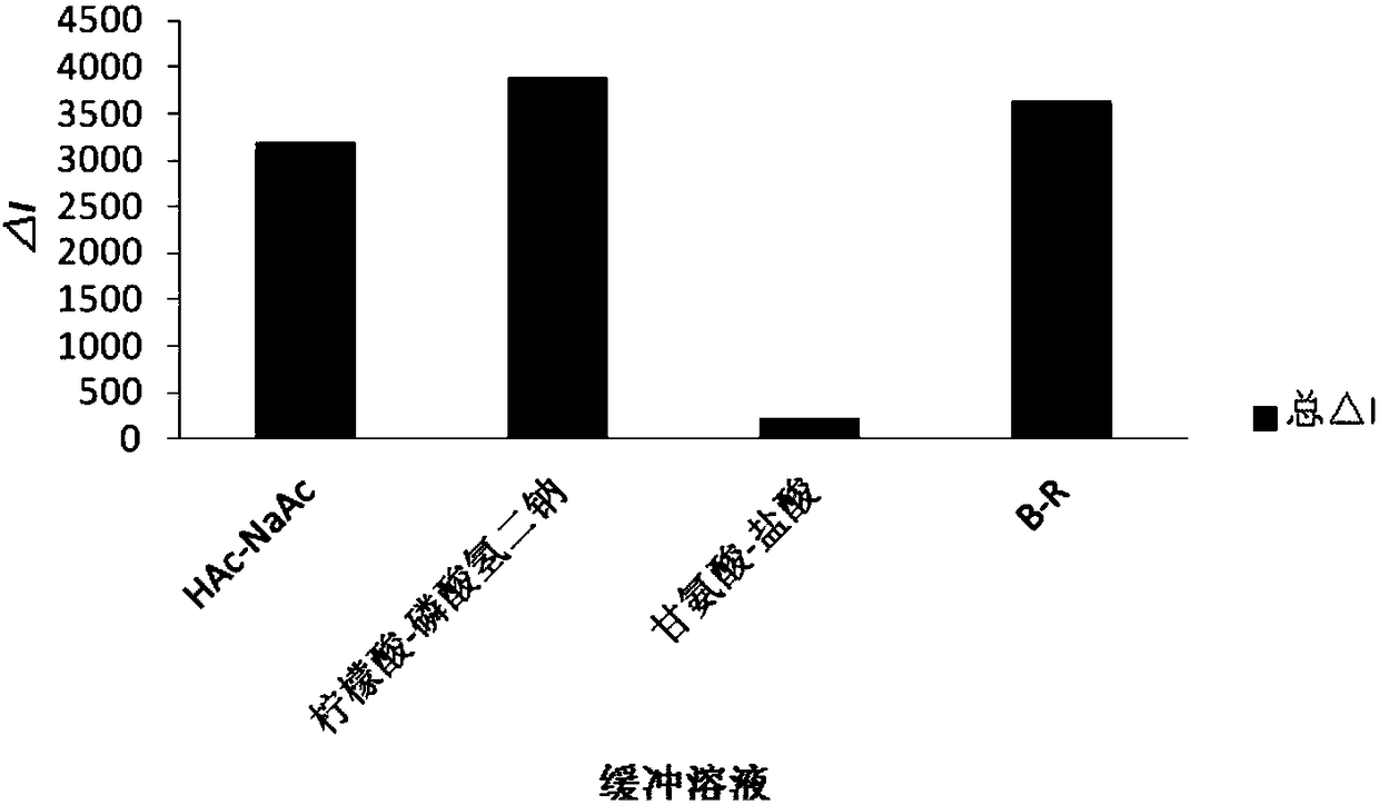 Method used for measuring chitosan content through dual-wavelength resonance Rayleigh scattering