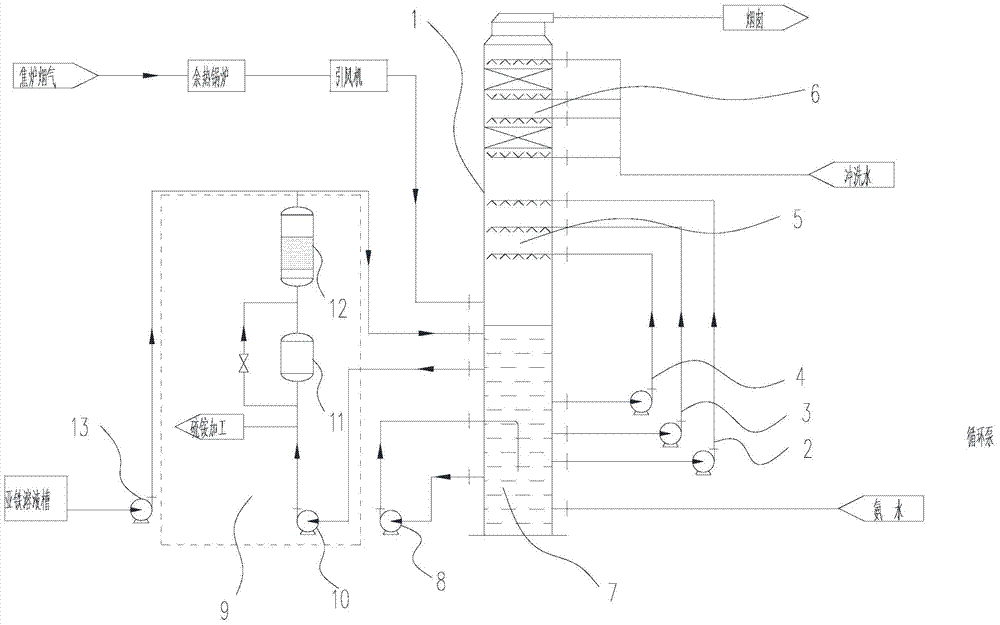 A kind of treatment method of coke oven flue gas treatment system