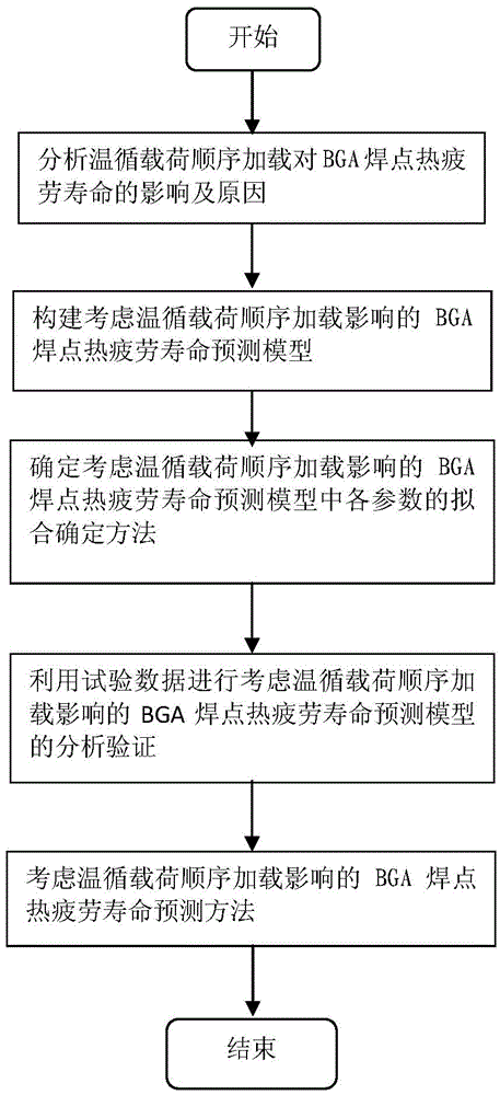 Prediction method of thermal fatigue life of BGA (Ball Grid Array) welding spot considering influence of sequential temperature cycling load loading