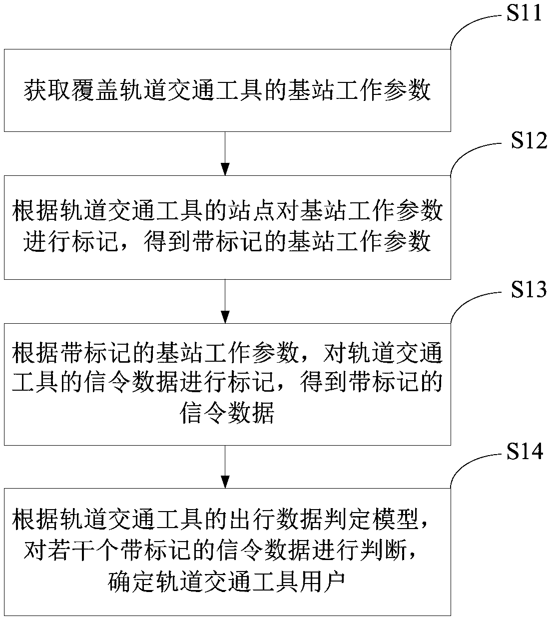 Method and system for determining users of rail transit tool as well as electronic equipment