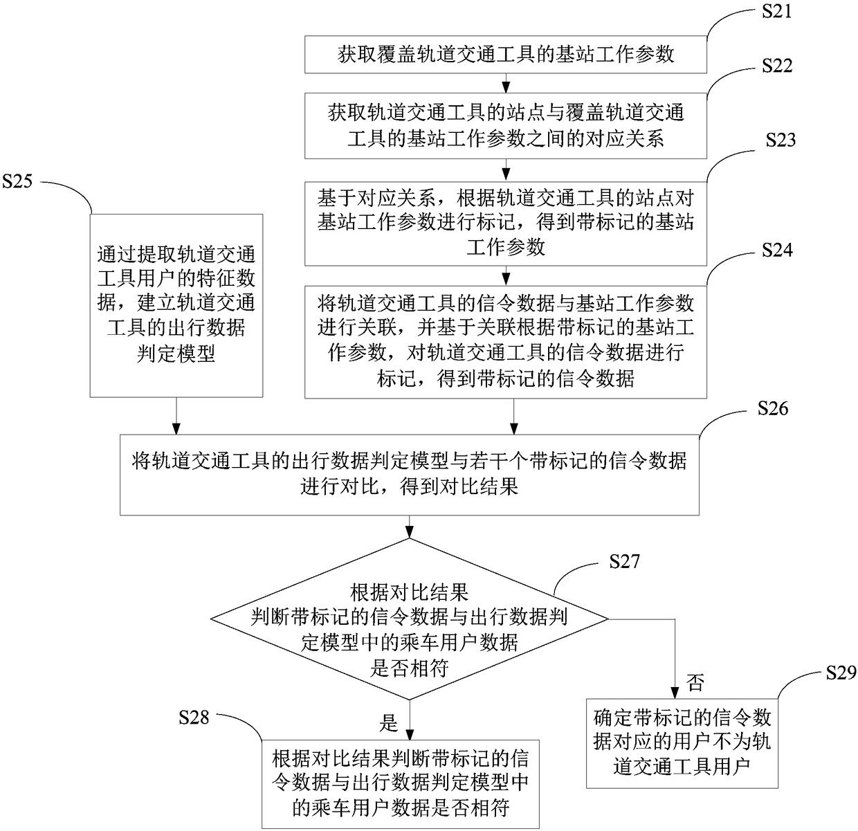 Method and system for determining users of rail transit tool as well as electronic equipment