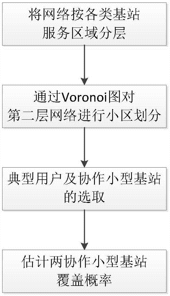 Coverage probability estimation method for cooperation of small base stations