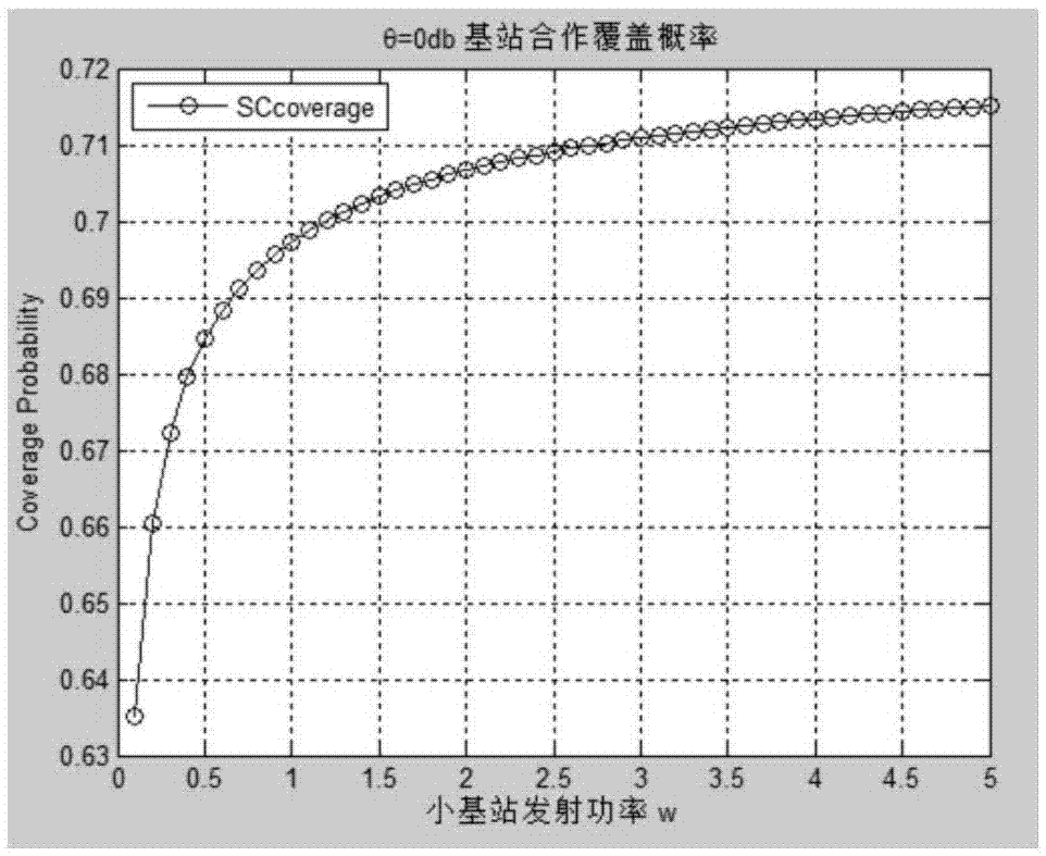 Coverage probability estimation method for cooperation of small base stations