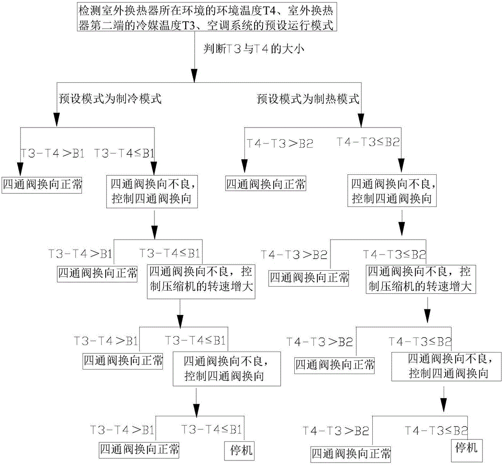 Control method of air conditioning system