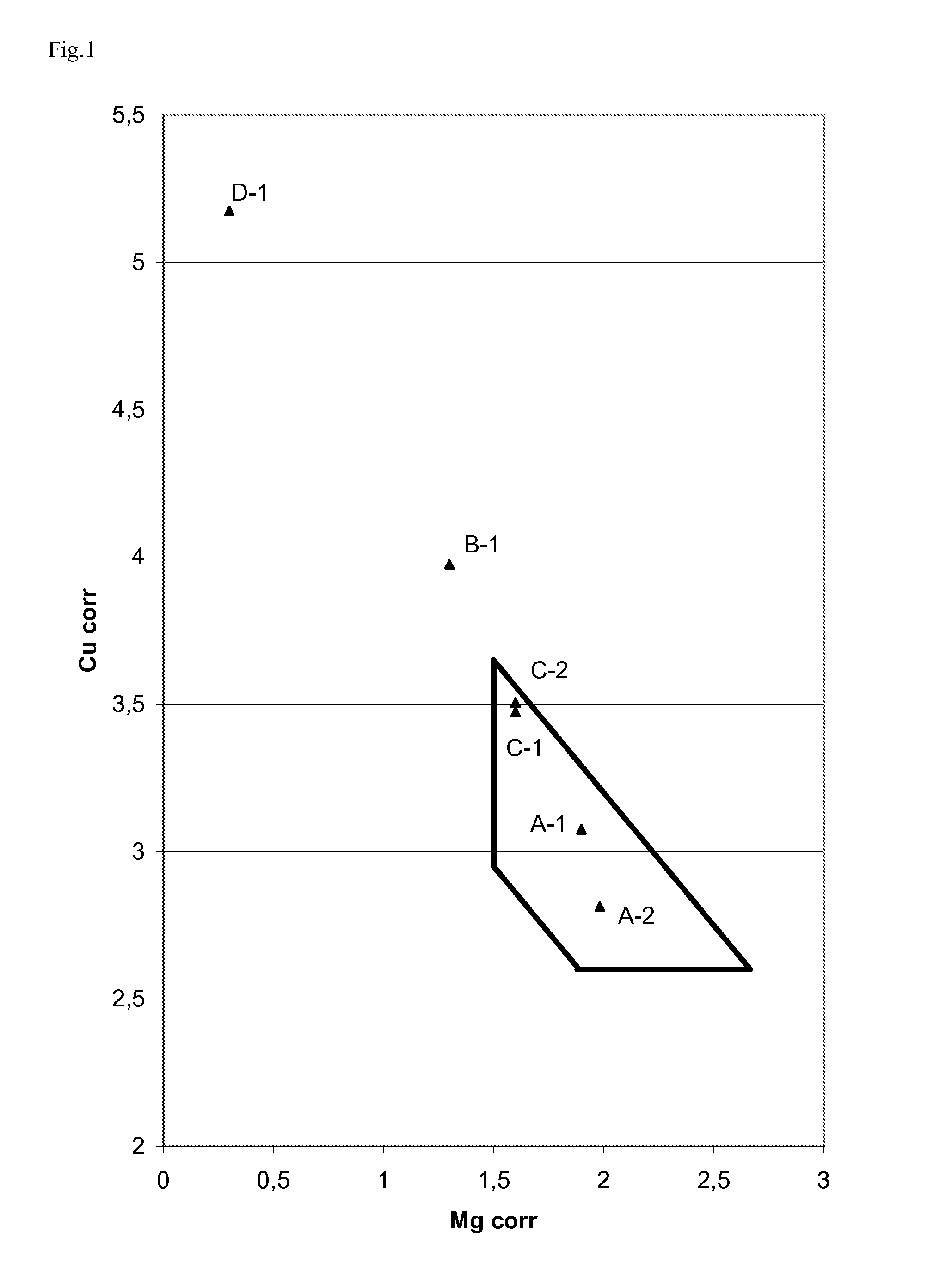 High-temperature efficient aluminum copper magnesium alloys