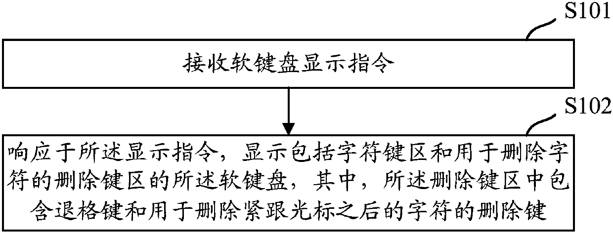 Soft keyboard display method and device