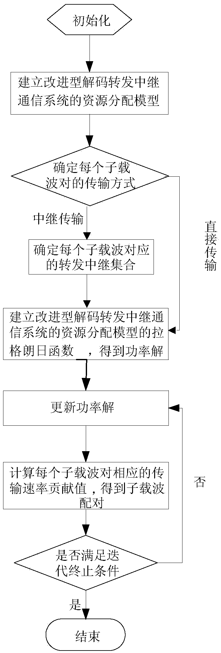 Improved decoding forwarding relay communication system resource distribution method