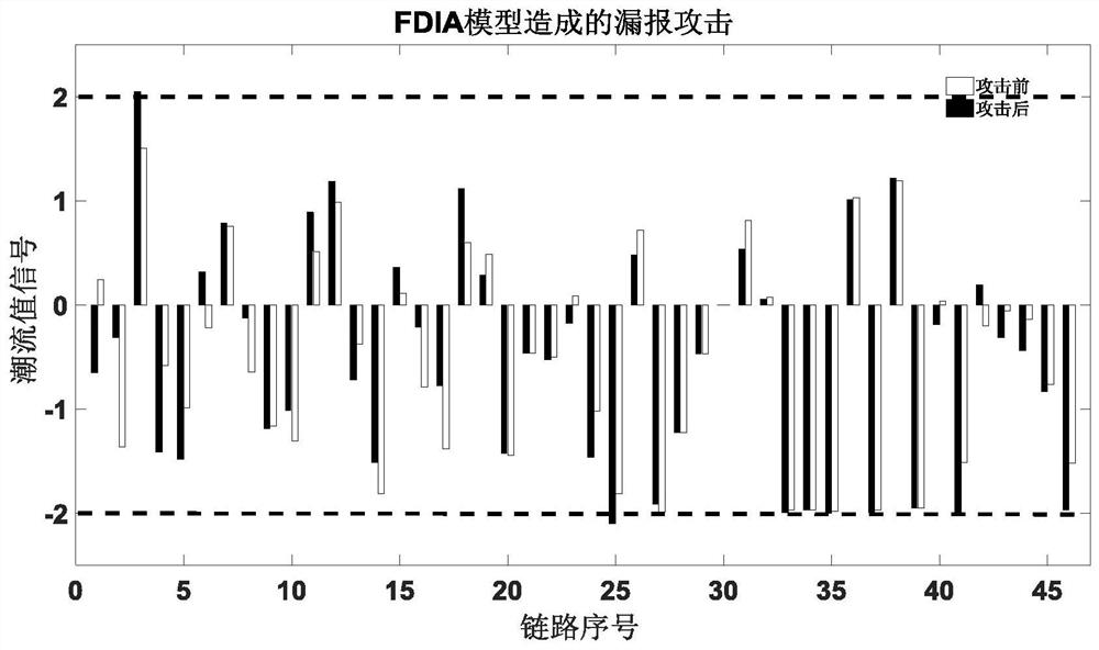 A method for evaluating the stability of power systems against network attacks using a false negative attack model