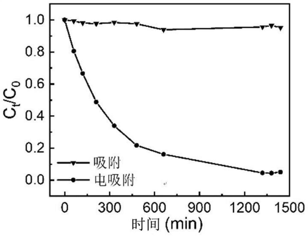 A kind of mxene-based three-dimensional porous flexible self-supporting membrane and its preparation method and application in electrochemical adsorption dyes