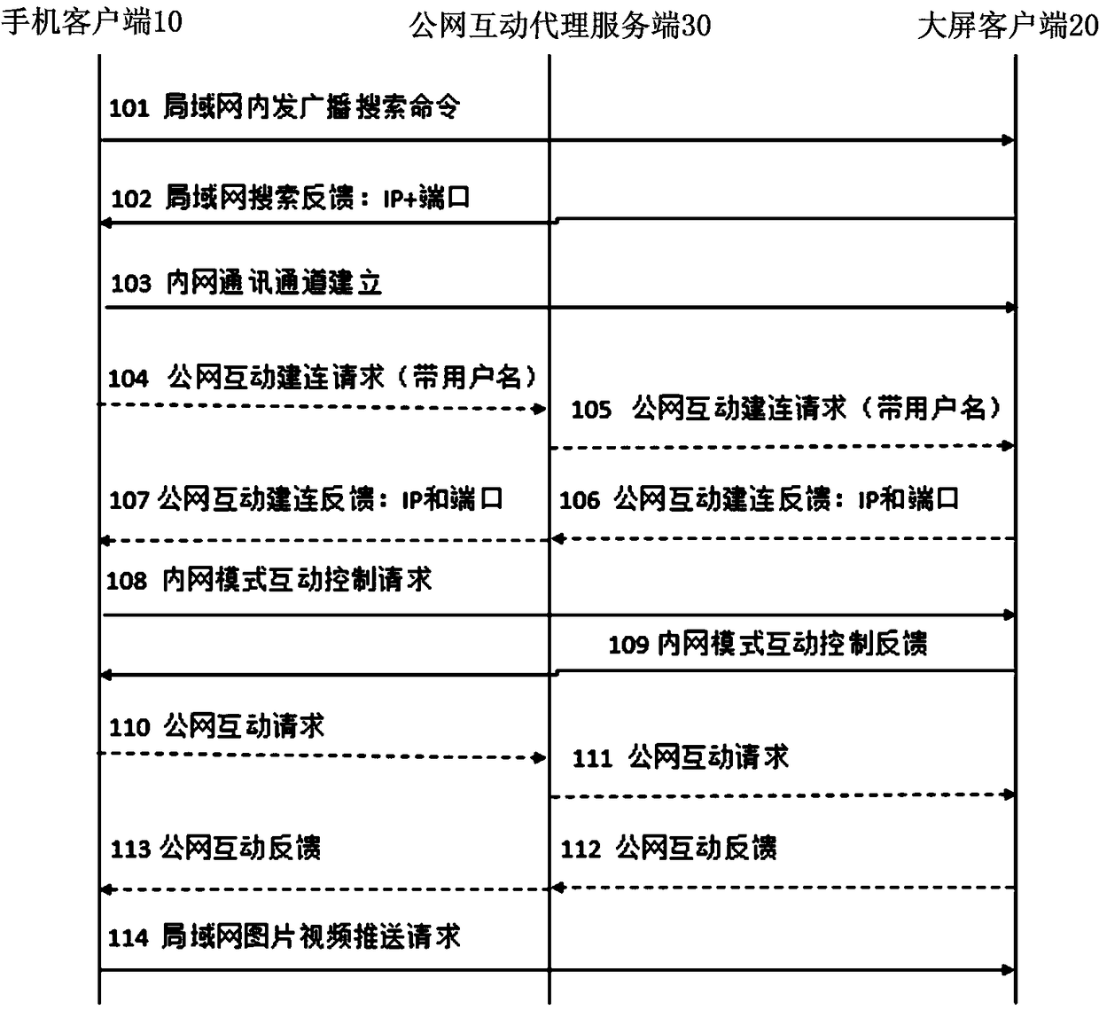 Public network and internal network interaction mechanism adaptive method and system