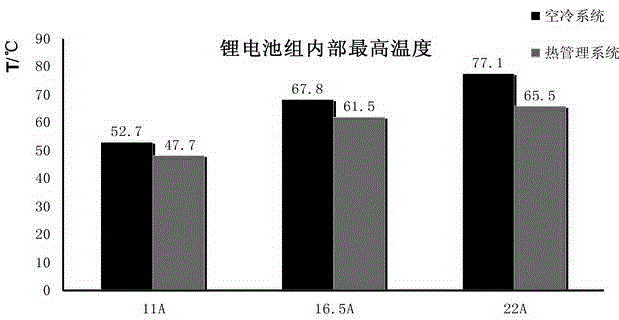 Temperature adjusting system for power lithium battery pack and power lithium battery pack