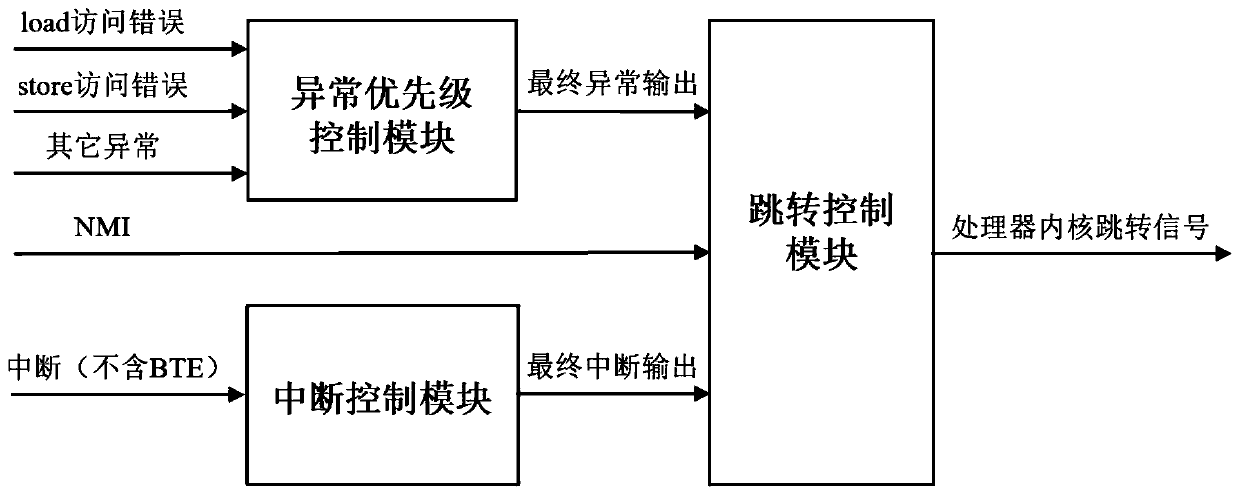 System and method for improving bus access error based on RISC-V architecture