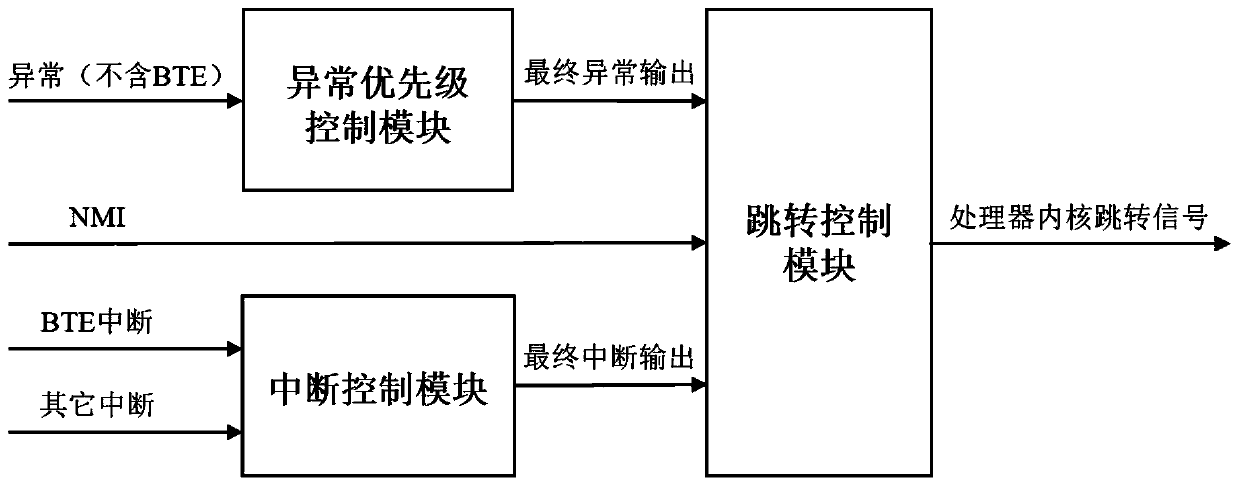 System and method for improving bus access error based on RISC-V architecture