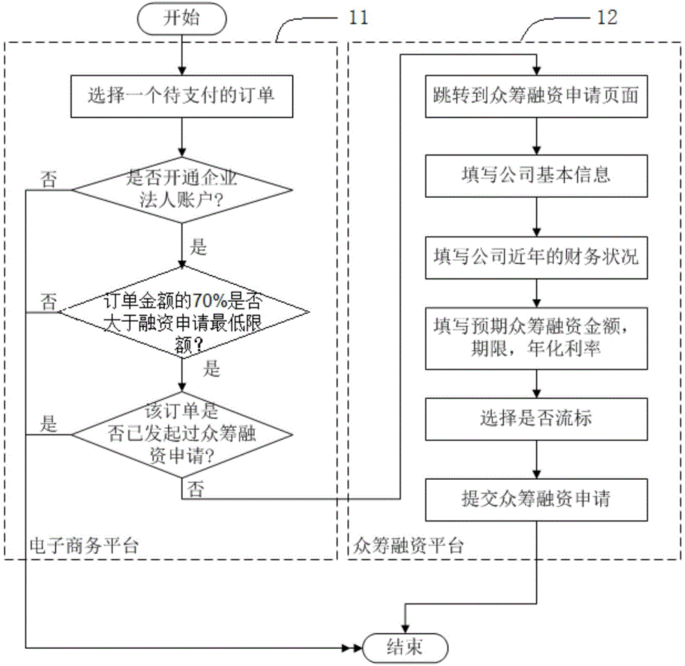 Financing processing method based on B2B e-commerce platform