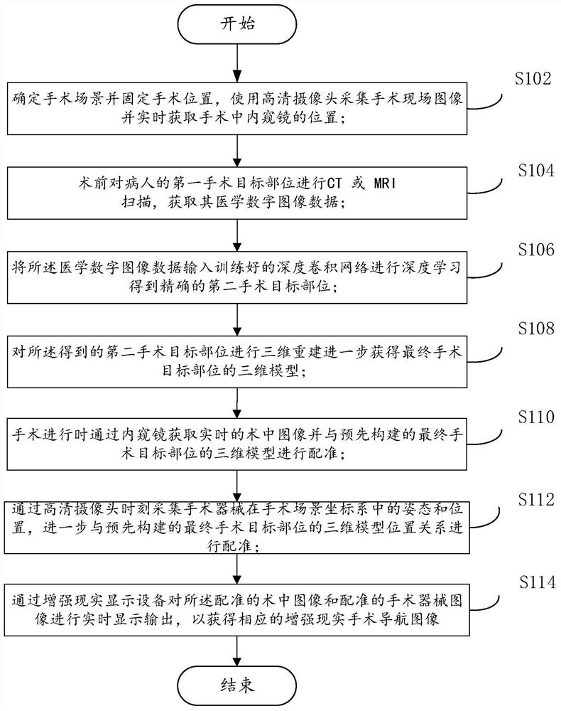 Endoscopic surgery navigation method and system based on augmented reality and deep learning and readable storage medium