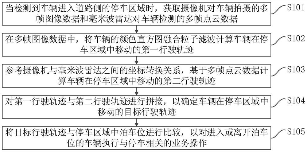 Vehicle trajectory tracking method, device and equipment and storage medium