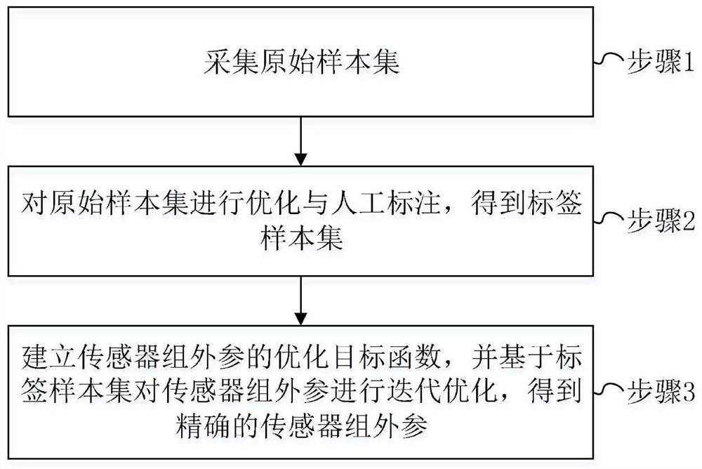 Unmanned aerial vehicle airborne sensor group external parameter rapid calibration method