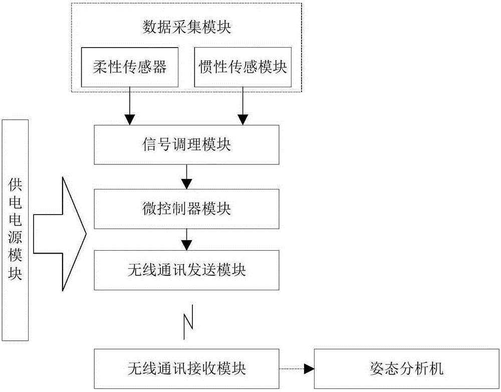 Device for recognizing human lower limbs movement posture by virtue of combined sensor