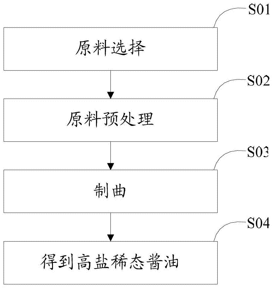 Production process of soy and soy