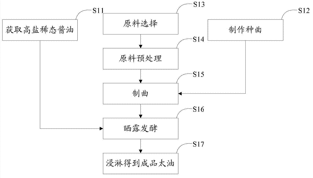 Production process of soy and soy