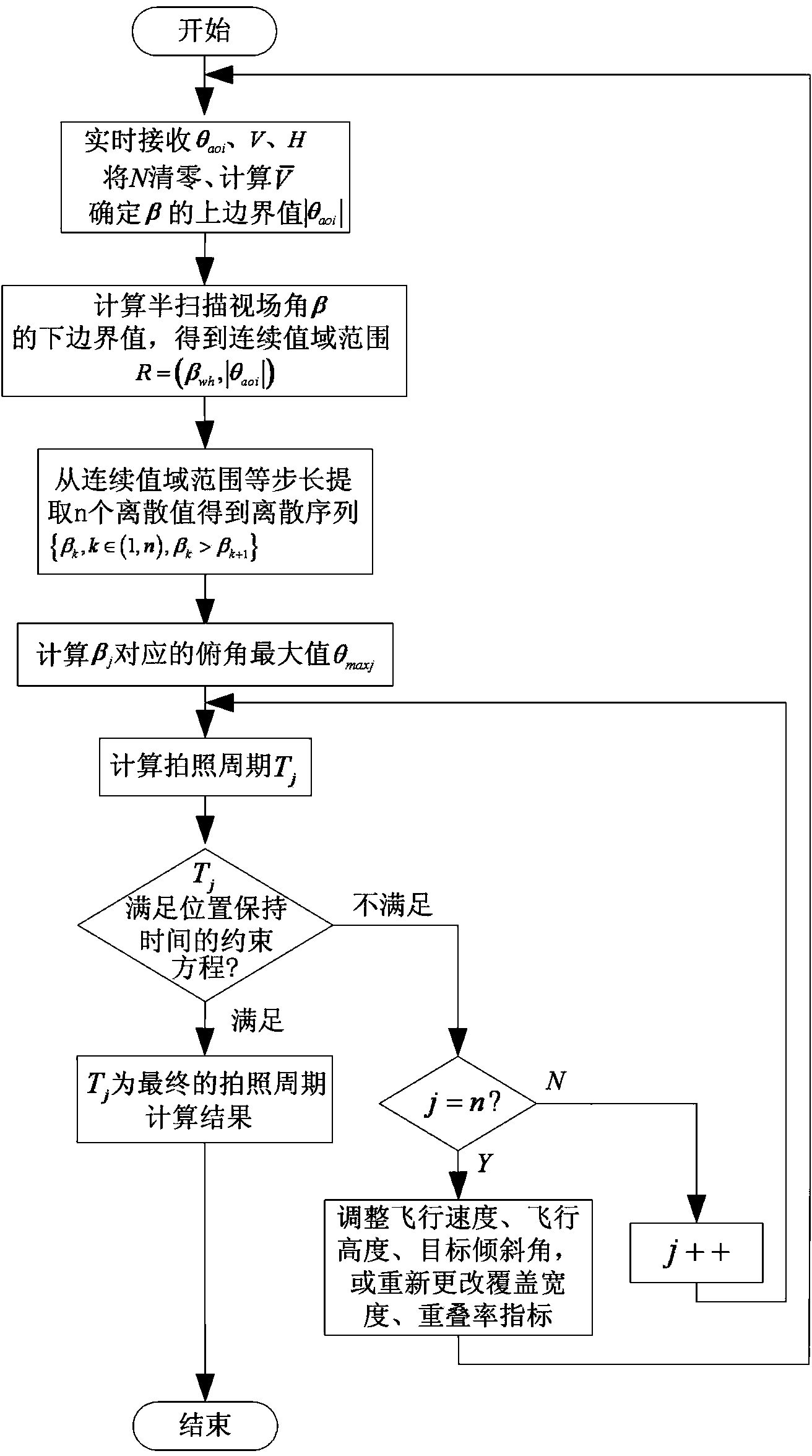 Calculating method of picture taking cycles of panorama type aerial camera