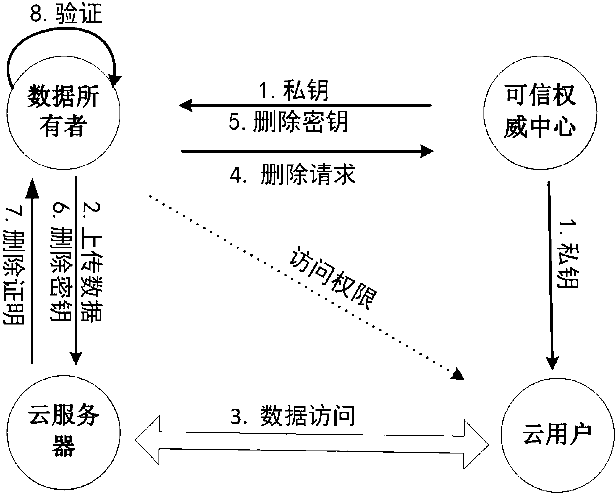 Cloud data deterministic deletion method for supporting fine-grained access