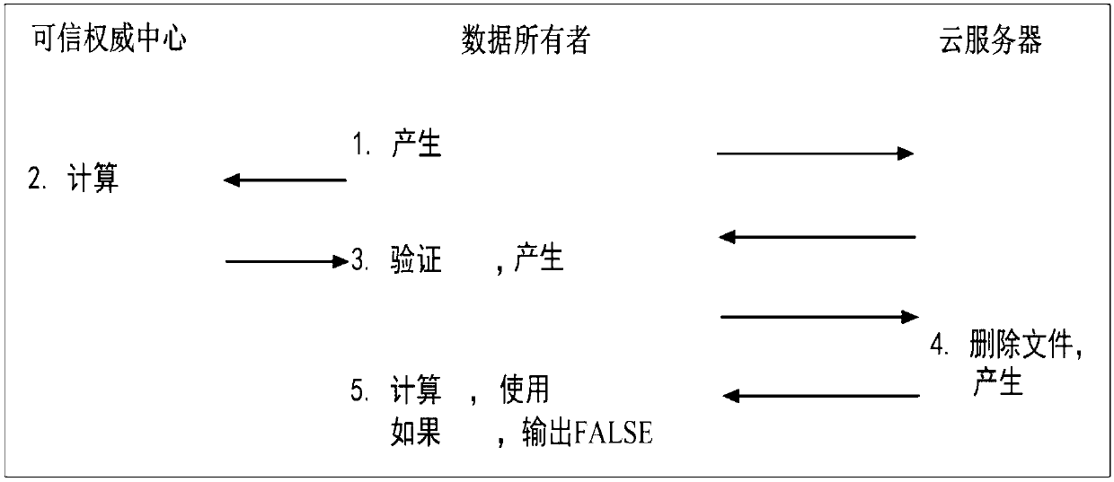 Cloud data deterministic deletion method for supporting fine-grained access