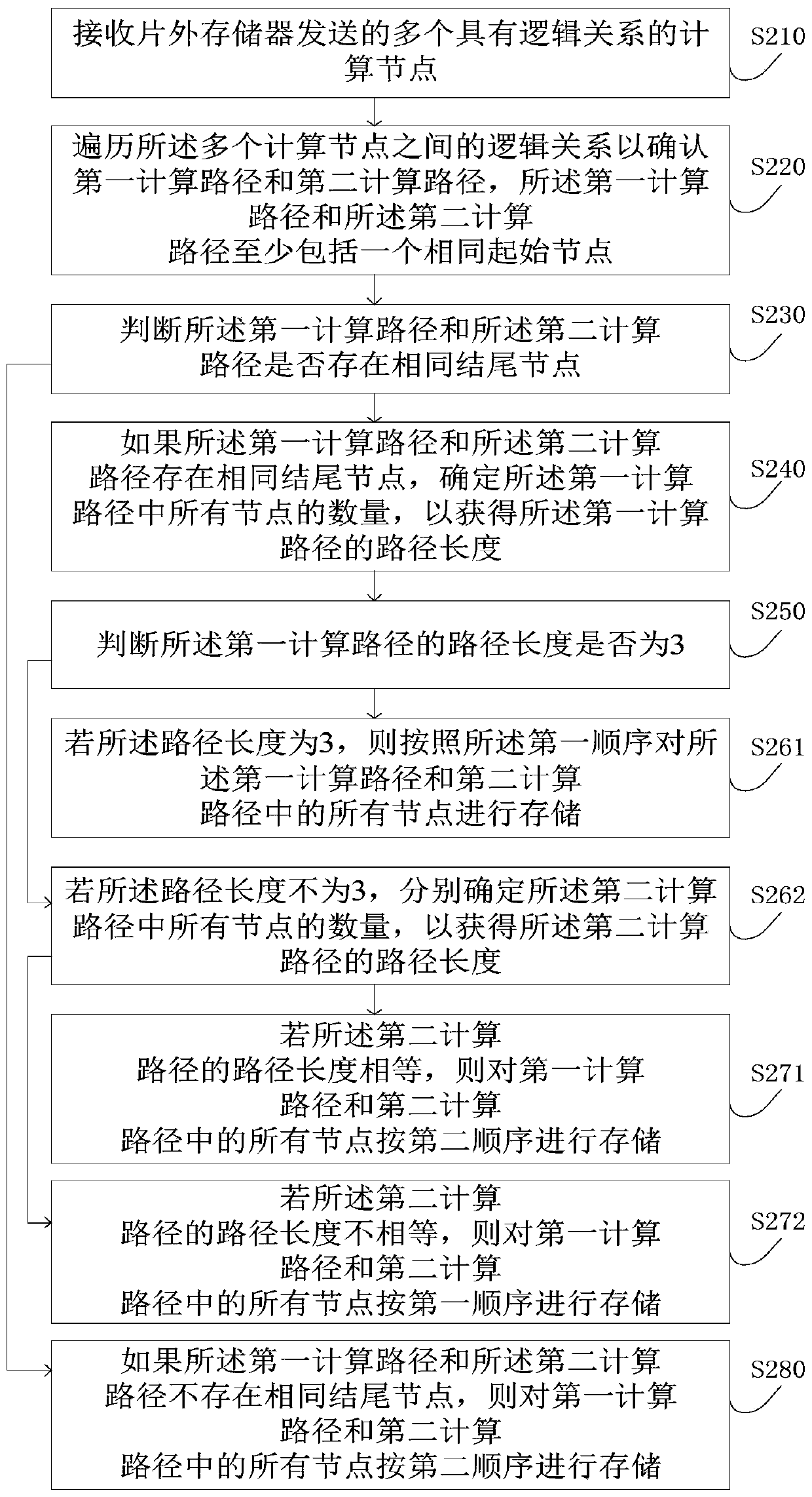 Node storage method and system based on neural network, server and storage medium