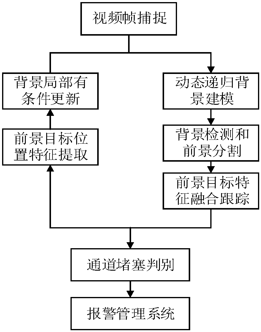 Dynamic recursion modeling and fusion tracking method for passage blockage judgment