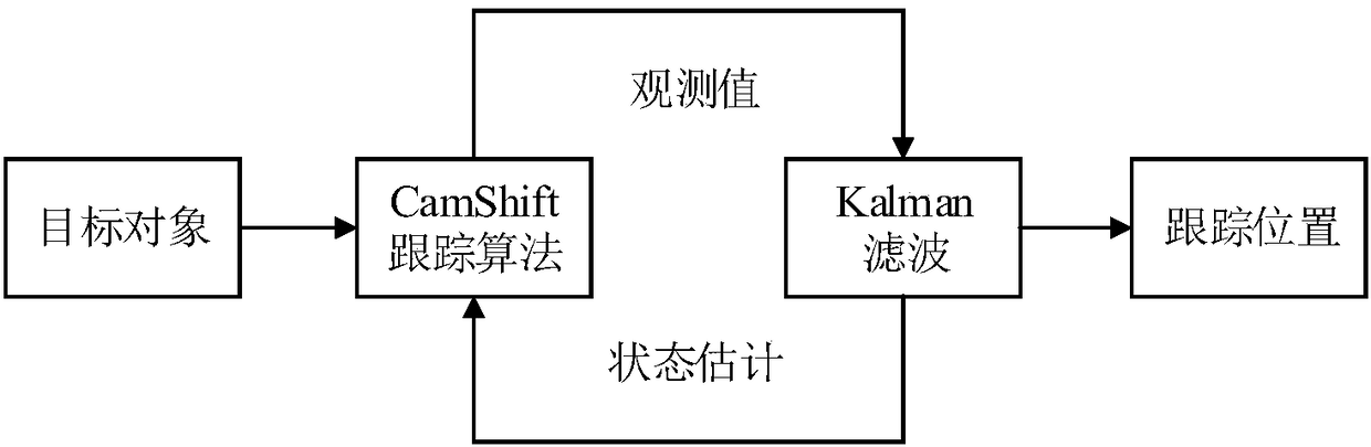 Dynamic recursion modeling and fusion tracking method for passage blockage judgment