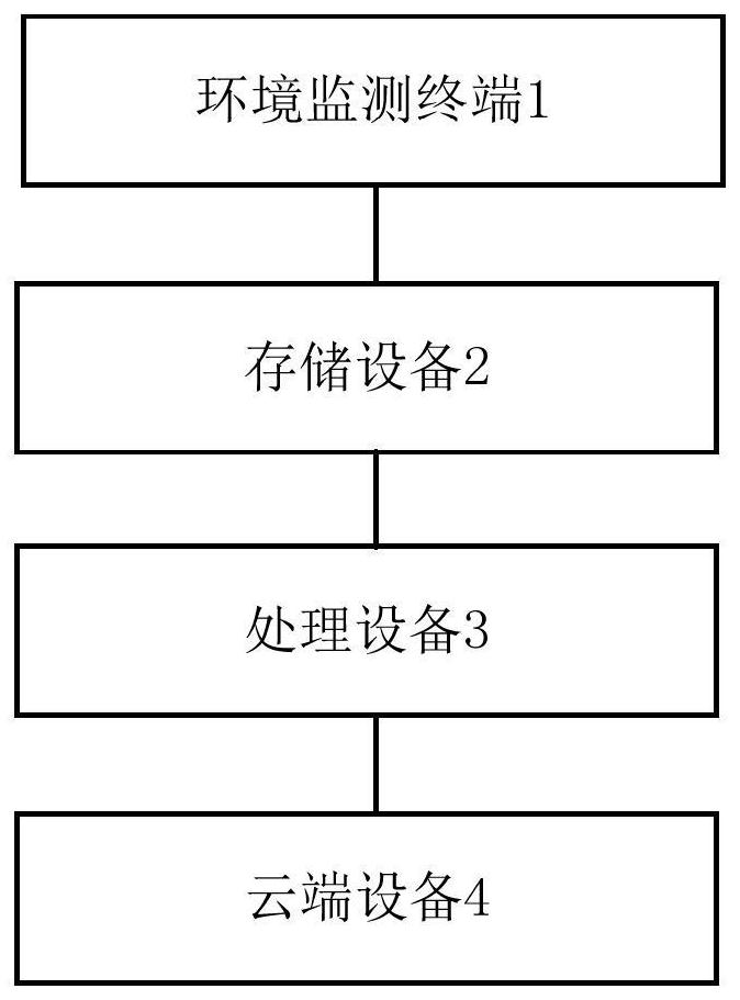 An Environmental Monitoring System with Good Monitoring Effect