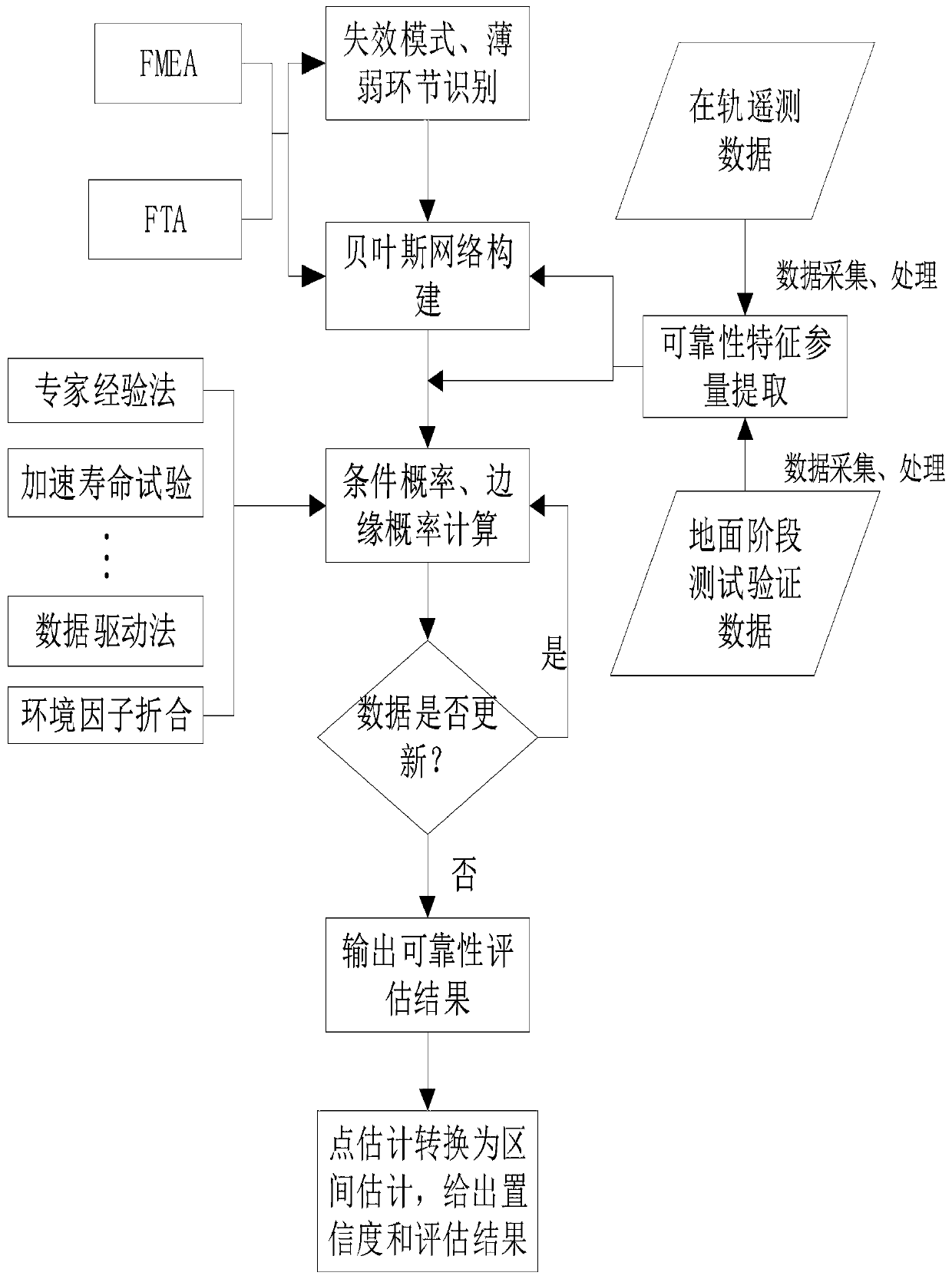 Space traveling wave tube reliability evaluation method based on multi-source data fusion