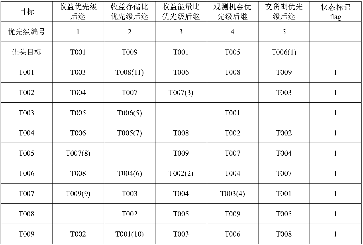 A Satellite Mission Planning Method Based on Hyperheuristic Algorithm