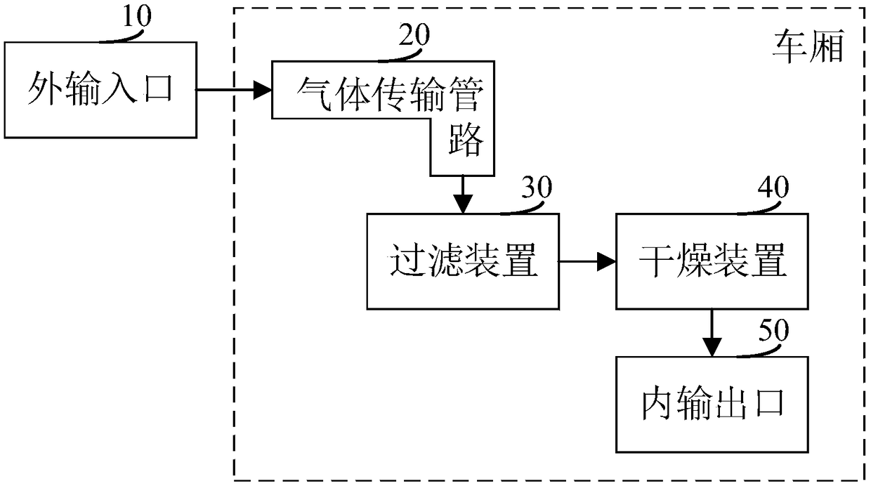 Train compressed gas treatment equipment and method